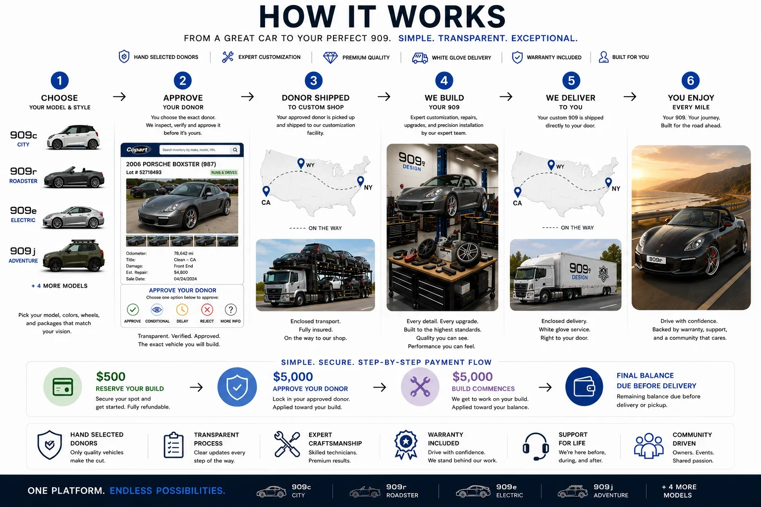 How the 909 vehicle selection, approval, build and delivery process works